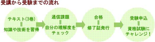 受講から受験までの流れ