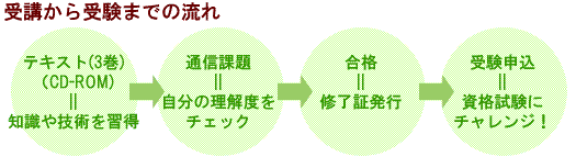 受講から受験までの流れ