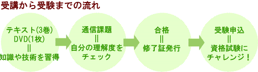 受講から受験までの流れ