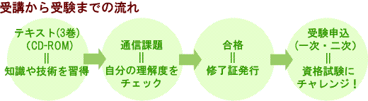 受講から受験までの流れ